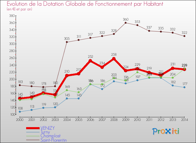 Evolution et montant de la dotation globale de fonctionnement par Habitant pour VENIZY et les communes proches de 2000 à 2014. Comparaison des dotations globales de fonctionnement par habitant pour VENIZY et les communes voisines de 2000 à 2014.