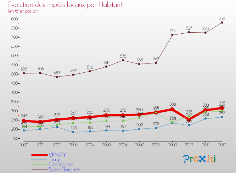 Evolution et montant des impôts locaux par Habitant pour VENIZY et les communes proches Comparaison des impôts locaux par habitant pour VENIZY et les communes voisines