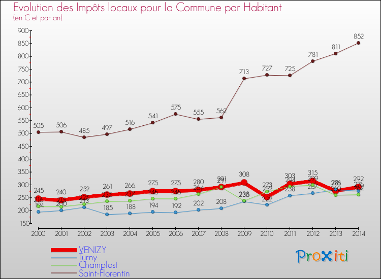 Evolution et montant des impôts locaux par Habitant pour VENIZY et les communes proches de 2000 à 2014 Comparaison des impôts locaux par habitant pour VENIZY et les communes voisines de 2000 à 2014