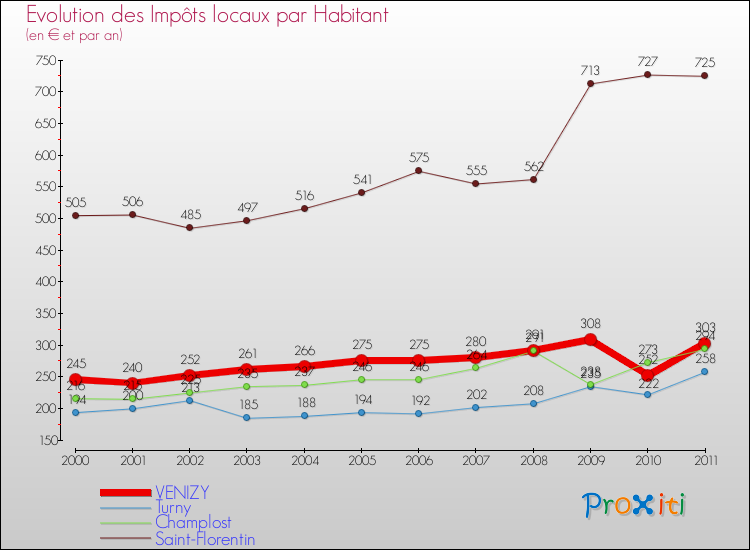 Evolution et montant des impôts locaux par Habitant pour VENIZY et les communes proches Comparaison des impôts locaux par habitant pour VENIZY et les communes voisines