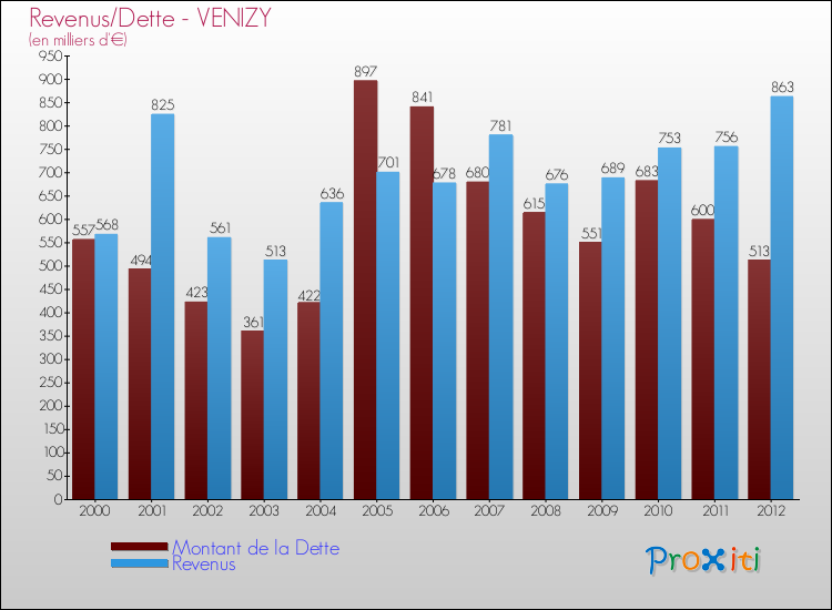 Evolution comparée de la dette et des revenus pour la commune de VENIZY de 2000 à 2012 Comparaison de la dette et des revenus pour VENIZY de 2000 à 2012