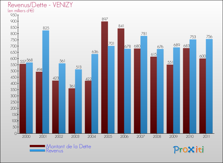Evolution comparée de la dette et des revenus pour la commune de VENIZY de 2000 à 2011 Comparaison de la dette et des revenus pour VENIZY de 2000 à 2011