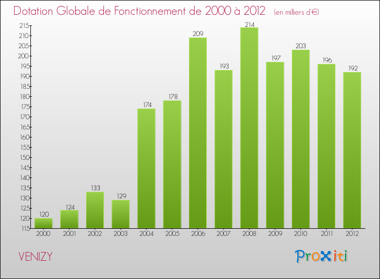 Evolution du montant de la Dotation Globale de Fonctionnement pour la commune de VENIZY de 2000 à 2012 Evolution du montant de la Dotation Globale de Fonctionnement pour VENIZY de 2000 à 2012