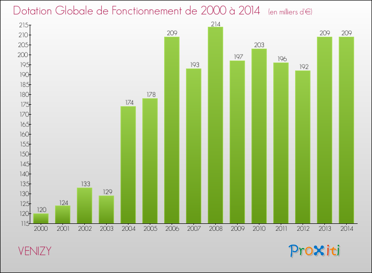 Evolution du montant de la Dotation Globale de Fonctionnement pour la commune de VENIZY de 2000 à 2014 Evolution du montant de la Dotation Globale de Fonctionnement pour VENIZY de 2000 à 2014