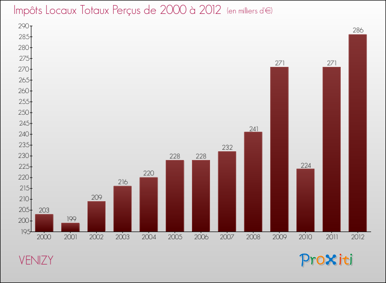 Evolution des Impôts Locaux pour la commune de VENIZY de 2000 à 2012 Evolution des Impôts Locaux pour VENIZY de 2000 à 2012