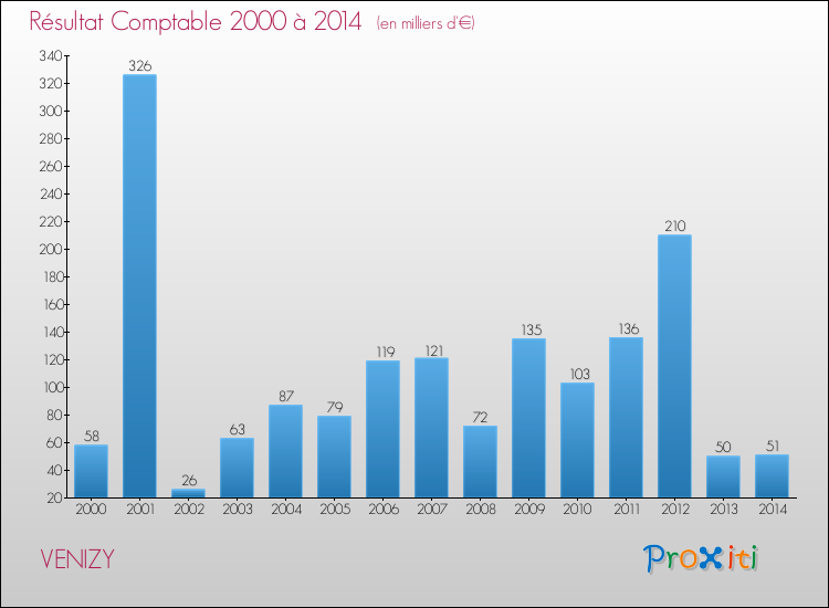 Evolution du résultat comptable pour la commune de VENIZY de 2000 à 2014 Evolution du résultat comptable pour VENIZY de 2000 à 2014