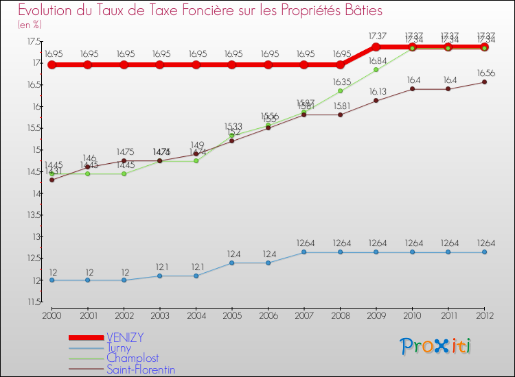 Evolution du taux de la taxe foncière sur le bati pour VENIZY et les communes proches de 2000 à 2012 Comparaison des taux de taxe foncière sur le bati pour VENIZY et les communes voisines de 2000 à 2012