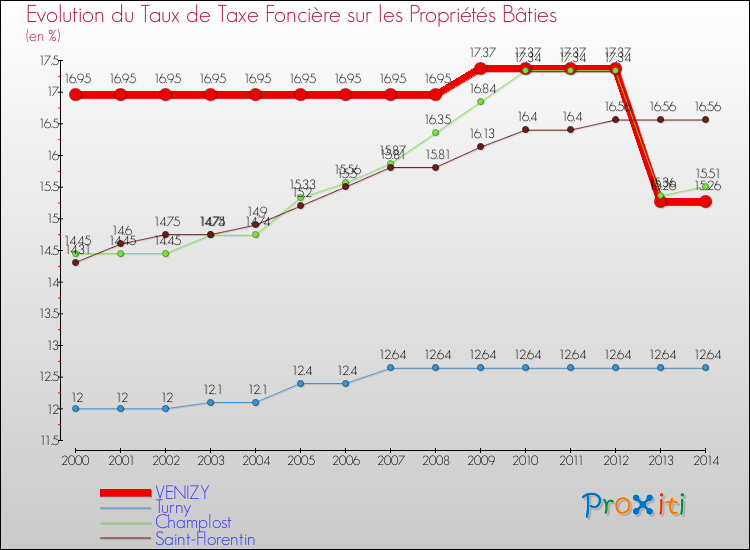 Evolution du taux de la taxe foncière sur le bati pour VENIZY et les communes proches de 2000 à 2014 Comparaison des taux de taxe foncière sur le bati pour VENIZY et les communes voisines de 2000 à 2014