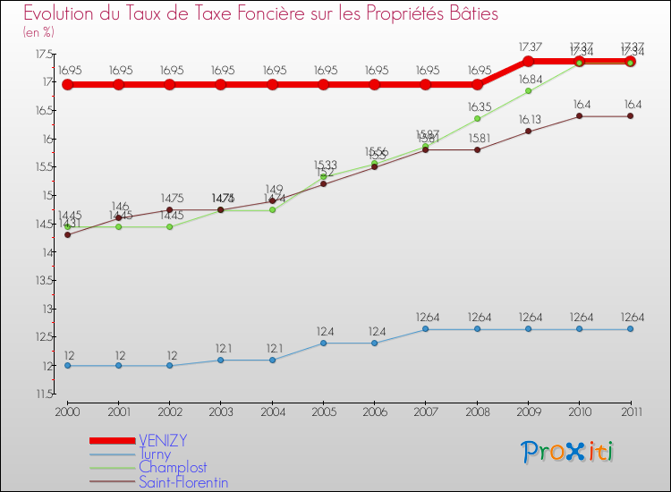 Evolution du taux de la taxe foncière sur le bati pour VENIZY et les communes proches Comparaison des taux de taxe foncière sur le bati pour VENIZY et les communes voisines