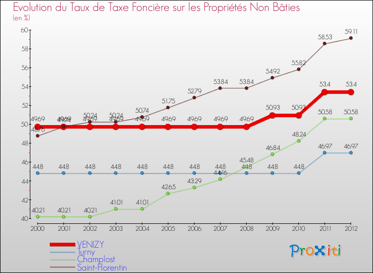 Evolution du taux de la taxe foncière sur les immeubles et terrains non batis pour VENIZY et les communes proches de 2000 à 2012 Comparaison des taux de la taxe foncière sur les immeubles et terrains non batis pour VENIZY et les communes voisines de 2000 à 2012