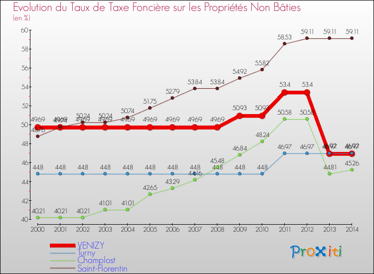 Evolution du taux de la taxe foncière sur les immeubles et terrains non batis pour VENIZY et les communes proches de 2000 à 2014 Comparaison des taux de la taxe foncière sur les immeubles et terrains non batis pour VENIZY et les communes voisines de 2000 à 2014