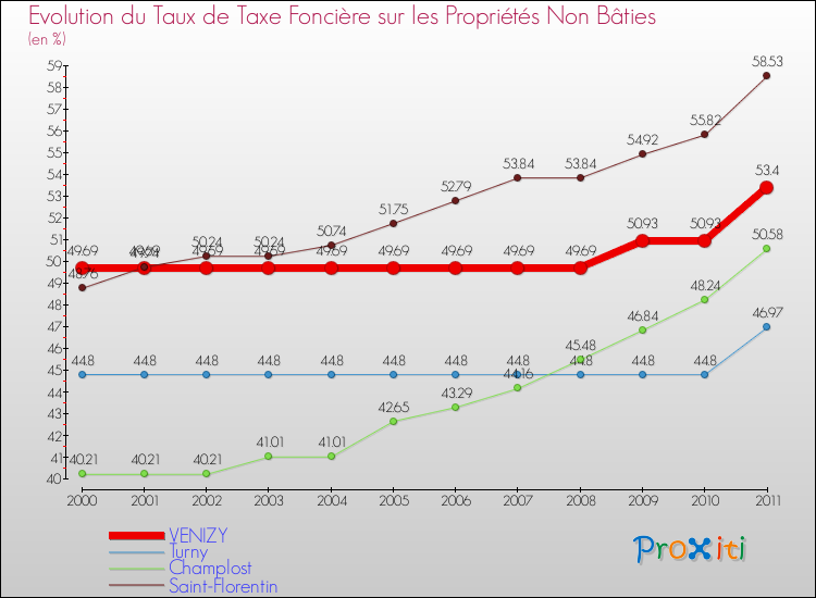 Evolution du taux de la taxe foncière sur les immeubles et terrains non batis pour VENIZY et les communes proches Comparaison des taux de la taxe foncière sur les immeubles et terrains non batis pour VENIZY et les communes voisines