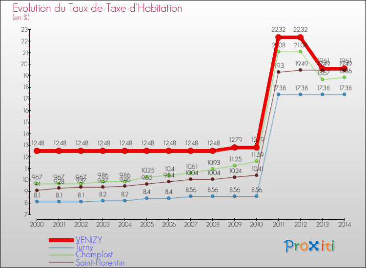 Evolution du taux de la taxe d'habitation pour VENIZY et les communes proches de 2000 à 2014 Comparaison des taux de la taxe d'habitation pour VENIZY et les communes voisines de 2000 à 2014