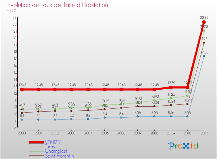 Evolution du taux de la taxe d'habitation pour VENIZY et les communes proches Comparaison des taux de la taxe d'habitation pour VENIZY et les communes voisines