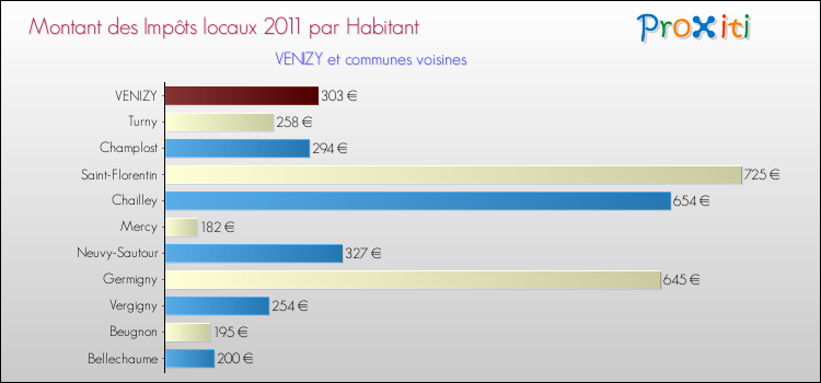 Montant des impôts locaux par Habitant pour VENIZY et les communes proches Comparaison des impôts locaux par habitant pour VENIZY et les communes voisines
