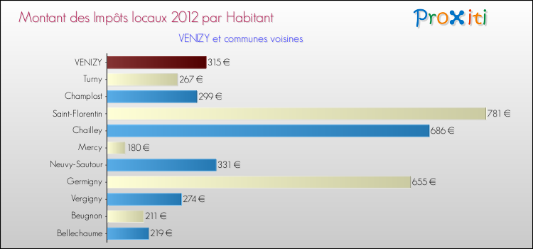 Montant des impôts locaux par Habitant pour VENIZY et les communes proches Comparaison des impôts locaux par habitant pour VENIZY et les communes voisines