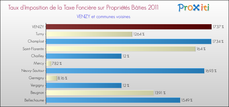 Taux d'imposition de la taxe foncière sur le bati 2011 pour VENIZY et les communes proches Comparaison des taux d'imposition de la taxe foncière sur le bati 2011 pour VENIZY et les communes voisines