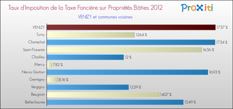 Taux d'imposition de la taxe foncière sur le bati 2012 pour VENIZY et les communes proches Comparaison des taux d'imposition de la taxe foncière sur le bati 2012 pour VENIZY et les communes voisines