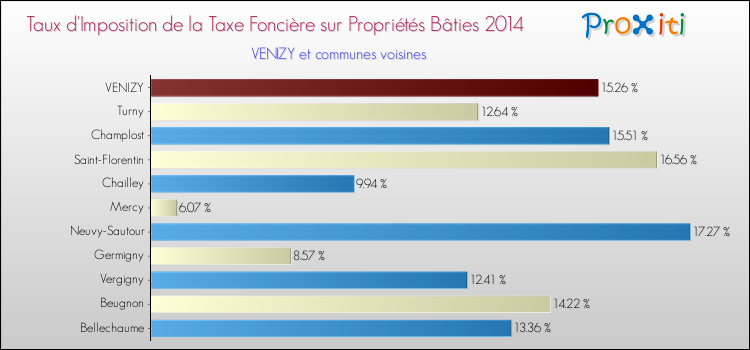 Taux d'imposition de la taxe foncière sur le bati 2014 pour VENIZY et les communes proches Comparaison des taux d'imposition de la taxe foncière sur le bati 2014 pour VENIZY et les communes voisines