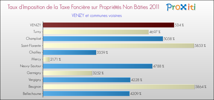 Taux d'imposition de la taxe foncière sur les immeubles et terrains non batis 2011 pour VENIZY et les communes proches Comparaison des taux d'imposition de la taxe foncière sur les immeubles et terrains non batis 2011 pour VENIZY et les communes voisines