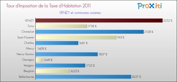 Taux d'imposition de la taxe d'habitation 2011 pour VENIZY et les communes proches Comparaison des taux d'imposition de la taxe d'habitation 2011 pour VENIZY et les communes voisines