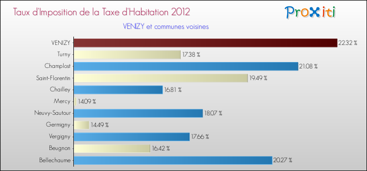 Taux d'imposition de la taxe d'habitation 2012 pour VENIZY et les communes proches Comparaison des taux d'imposition de la taxe d'habitation 2012 pour VENIZY et les communes voisines