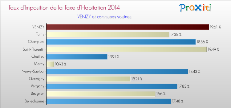 Taux d'imposition de la taxe d'habitation 2014 pour VENIZY et les communes proches Comparaison des taux d'imposition de la taxe d'habitation 2014 pour VENIZY et les communes voisines