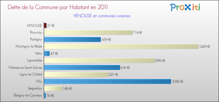 Dette par habitant de la commune en 2011 pour VENOUSE et les communes proches Comparaison de la dette par habitant de la commune en 2011 pour VENOUSE et les communes voisines