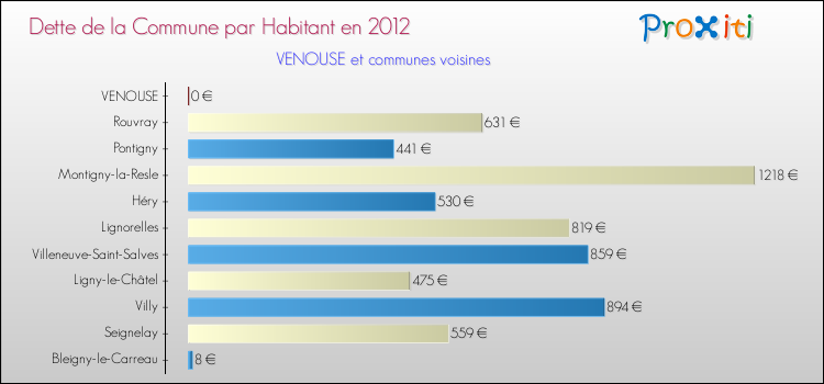 Dette par habitant de la commune en 2012 pour VENOUSE et les communes proches Comparaison de la dette par habitant de la commune en 2012 pour VENOUSE et les communes voisines