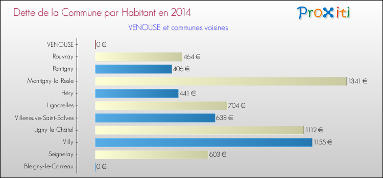 Dette par habitant de la commune en 2014 pour VENOUSE et les communes proches Comparaison de la dette par habitant de la commune en 2014 pour VENOUSE et les communes voisines