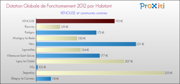Montant des dotations globales de fonctionnement DGF par Habitant pour VENOUSE et les communes proches Comparaison des des dotations globales de fonctionnement DGF par habitant pour VENOUSE et les communes voisines
