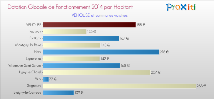 Montant des dotations globales de fonctionnement DGF par Habitant pour VENOUSE et les communes proches en 2014. Comparaison des des dotations globales de fonctionnement DGF par habitant pour VENOUSE et les communes voisines en 2014.