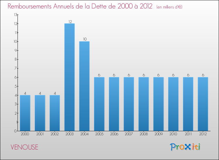 Evolution de l'annuité de la dette pour la commune de VENOUSE de 2000 à 2012 Annuités de la dette pour VENOUSE de 2000 à 2012