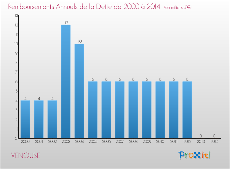 Evolution de l'annuité de la dette pour la commune de VENOUSE de 2000 à 2014 Annuités de la dette pour VENOUSE de 2000 à 2014
