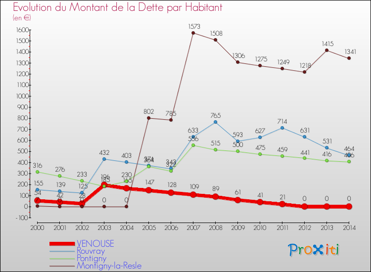 Evolution de la dette par habitant pour la commune de VENOUSE et les communes proches de 2000 à 2014 Comparaison de la dette par habitant pour VENOUSE et les communes voisines de 2000 à 2014