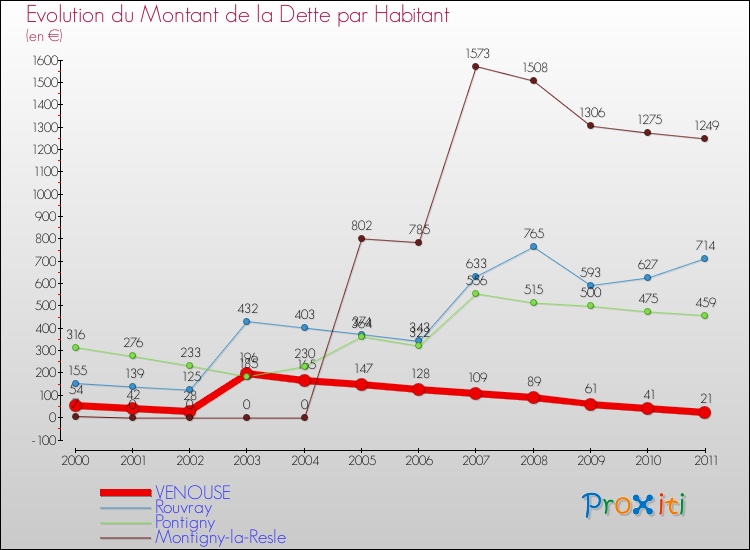Evolution de la dette par habitant pour la commune de VENOUSE et les communes proches Comparaison de la dette par habitant pour VENOUSE et les communes voisines