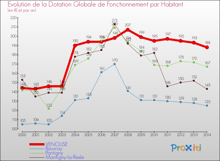 Evolution et montant de la dotation globale de fonctionnement par Habitant pour VENOUSE et les communes proches de 2000 à 2014. Comparaison des dotations globales de fonctionnement par habitant pour VENOUSE et les communes voisines de 2000 à 2014.
