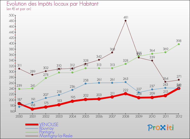 Evolution et montant des impôts locaux par Habitant pour VENOUSE et les communes proches Comparaison des impôts locaux par habitant pour VENOUSE et les communes voisines