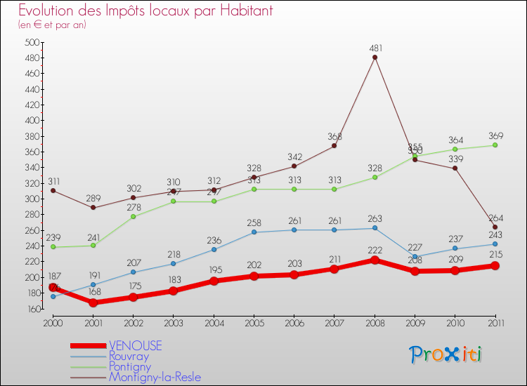 Evolution et montant des impôts locaux par Habitant pour VENOUSE et les communes proches Comparaison des impôts locaux par habitant pour VENOUSE et les communes voisines