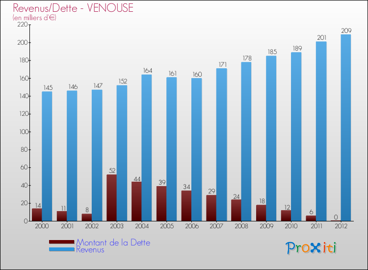Evolution comparée de la dette et des revenus pour la commune de VENOUSE de 2000 à 2012 Comparaison de la dette et des revenus pour VENOUSE de 2000 à 2012