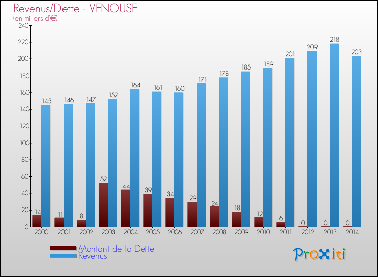 Evolution comparée de la dette et des revenus pour la commune de VENOUSE de 2000 à 2014 Comparaison de la dette et des revenus pour VENOUSE de 2000 à 2014