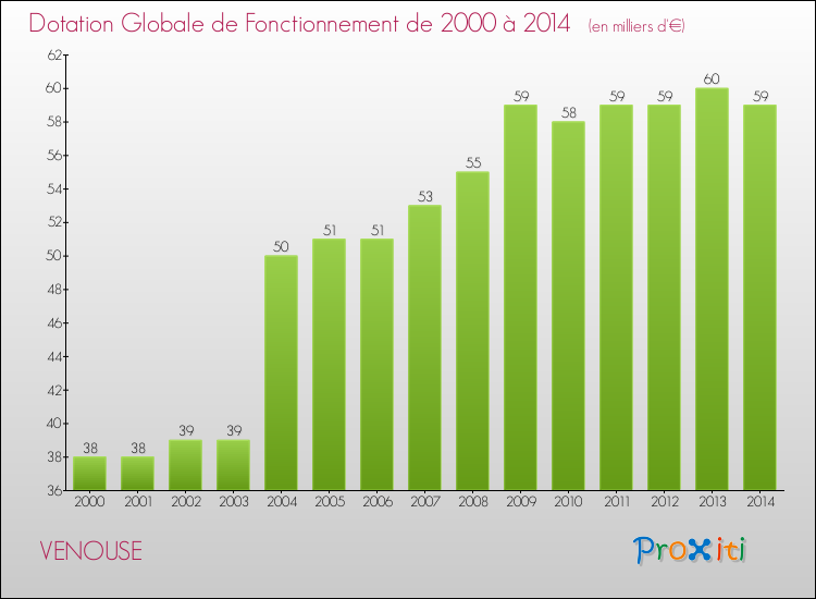 Evolution du montant de la Dotation Globale de Fonctionnement pour la commune de VENOUSE de 2000 à 2014 Evolution du montant de la Dotation Globale de Fonctionnement pour VENOUSE de 2000 à 2014