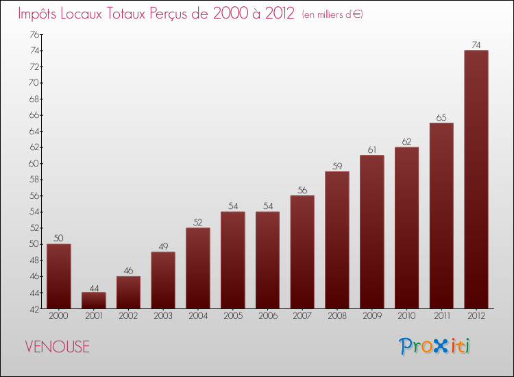 Evolution des Impôts Locaux pour la commune de VENOUSE de 2000 à 2012 Evolution des Impôts Locaux pour VENOUSE de 2000 à 2012
