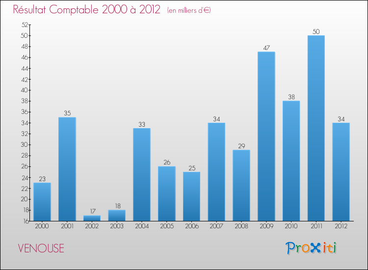 Evolution du résultat comptable pour la commune de VENOUSE de 2000 à 2012 Evolution du résultat comptable pour VENOUSE de 2000 à 2012