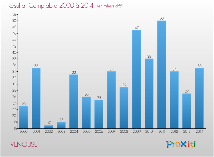 Evolution du résultat comptable pour la commune de VENOUSE de 2000 à 2014 Evolution du résultat comptable pour VENOUSE de 2000 à 2014