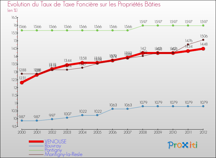 Evolution du taux de la taxe foncière sur le bati pour VENOUSE et les communes proches de 2000 à 2012 Comparaison des taux de taxe foncière sur le bati pour VENOUSE et les communes voisines de 2000 à 2012