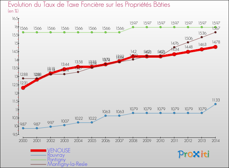 Evolution du taux de la taxe foncière sur le bati pour VENOUSE et les communes proches de 2000 à 2014 Comparaison des taux de taxe foncière sur le bati pour VENOUSE et les communes voisines de 2000 à 2014