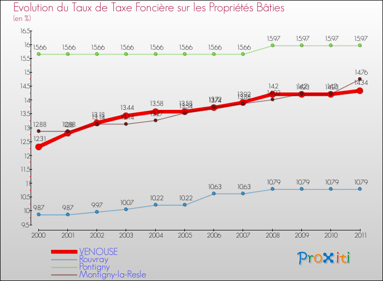 Evolution du taux de la taxe foncière sur le bati pour VENOUSE et les communes proches Comparaison des taux de taxe foncière sur le bati pour VENOUSE et les communes voisines