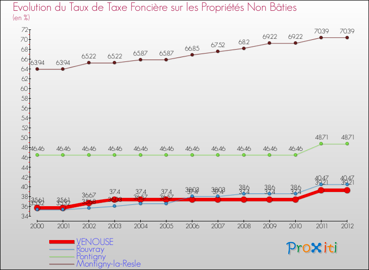 Evolution du taux de la taxe foncière sur les immeubles et terrains non batis pour VENOUSE et les communes proches de 2000 à 2012 Comparaison des taux de la taxe foncière sur les immeubles et terrains non batis pour VENOUSE et les communes voisines de 2000 à 2012