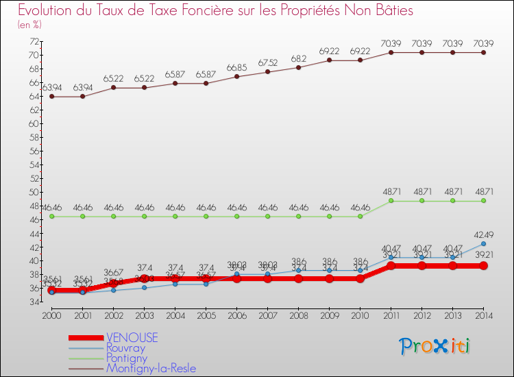 Evolution du taux de la taxe foncière sur les immeubles et terrains non batis pour VENOUSE et les communes proches de 2000 à 2014 Comparaison des taux de la taxe foncière sur les immeubles et terrains non batis pour VENOUSE et les communes voisines de 2000 à 2014